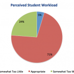 Perceived Student Workload
